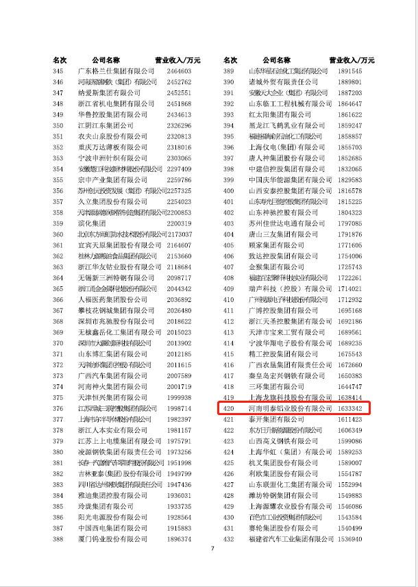 喜報！明泰鋁業(yè)再次榮獲“中國制造業(yè)企業(yè)500強”