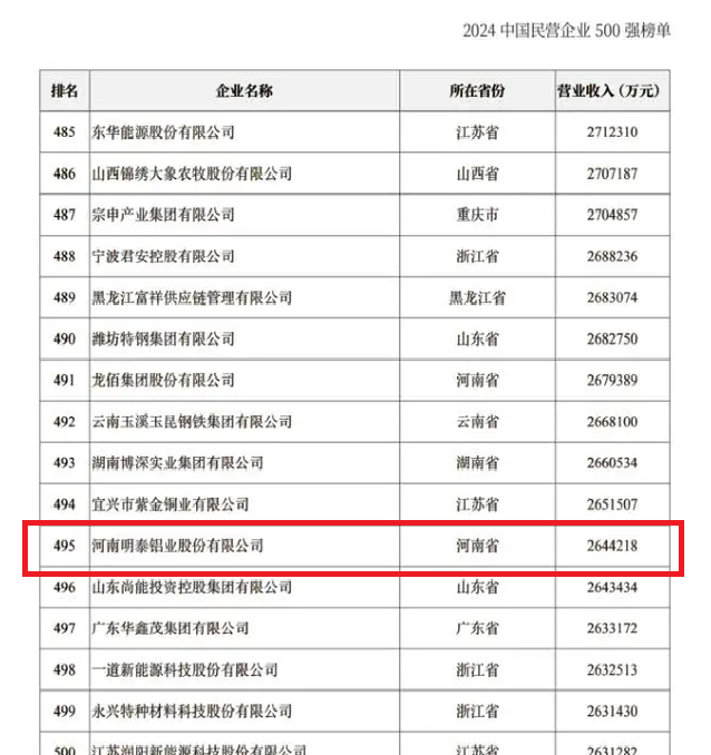 2024中國民營企業(yè)500強(qiáng)發(fā)布，明泰鋁業(yè)排名穩(wěn)步提升！