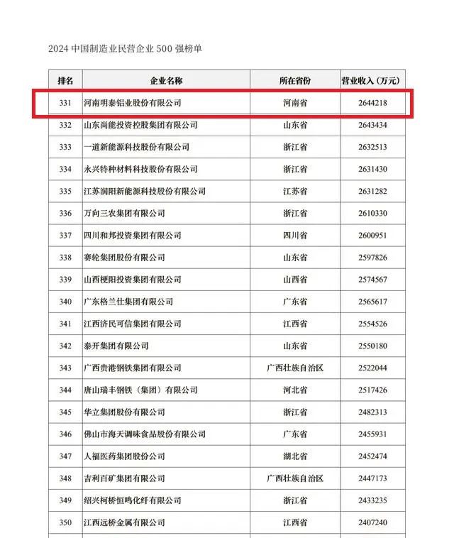 2024中國民營企業(yè)500強(qiáng)發(fā)布，明泰鋁業(yè)排名穩(wěn)步提升！