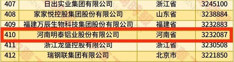 2025中國民營企業(yè)500強(qiáng)榜單揭曉，明泰鋁業(yè)排名再攀新高 